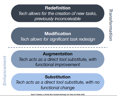 Image of the SAMR model showing how technology can be used for Substitution, Augmentation, Modification and Redefinition of tasks in order to enhance and transform learning.